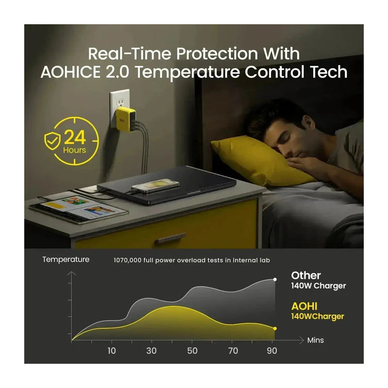 AOHi Youth GaNمنفذ سريع شاحن  140W / يو اس بي/ يو اس بي/ أصفر