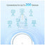 TP-Link Deco X90 Whole Home Mesh Wi-Fi System - 6600 Mbps / 2.4GHz 5GHz / WAN / LAN - Pack of 2 Networking Products >