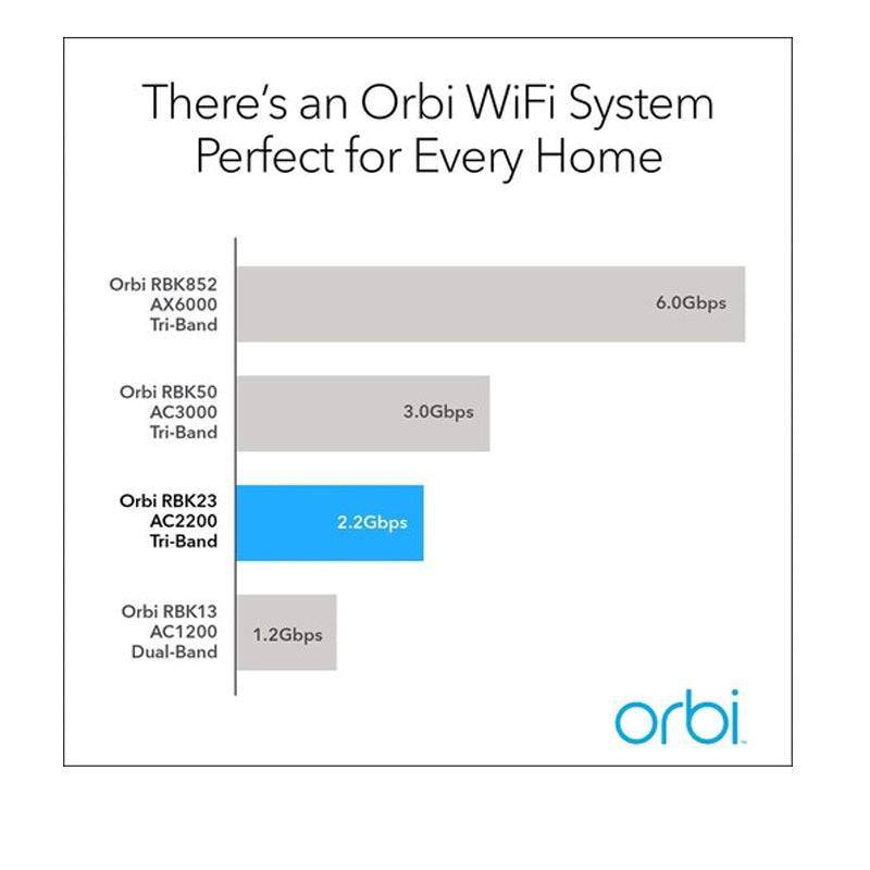 Netgear RBK23 Orbi Tri-band Mesh WiFi System - 2.2 Gbps / LAN / WAN - Pack of 3